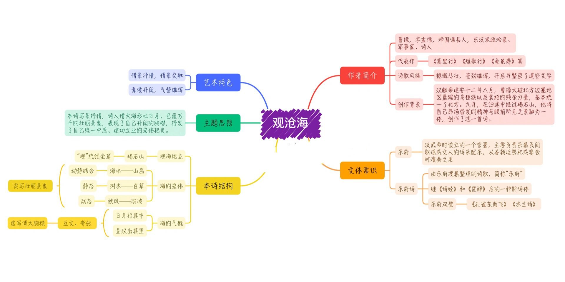 观沧海思维导图怎么画图片