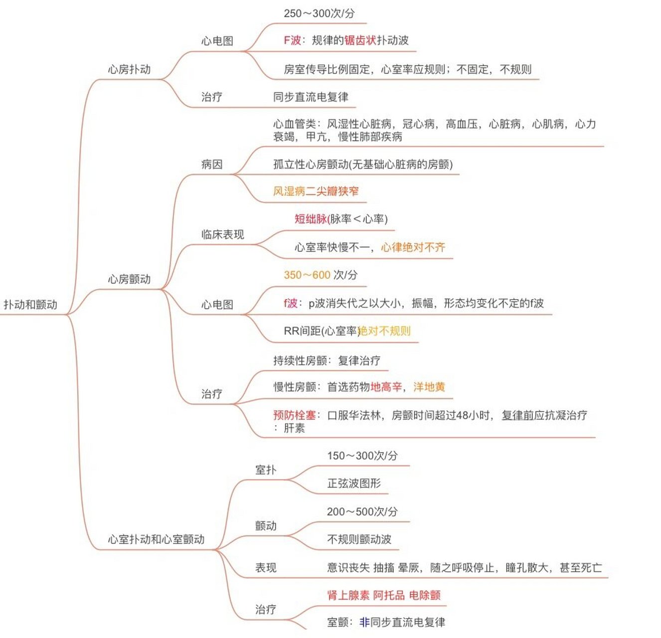 内科护理学 循环系统(3)心律失常思维导图