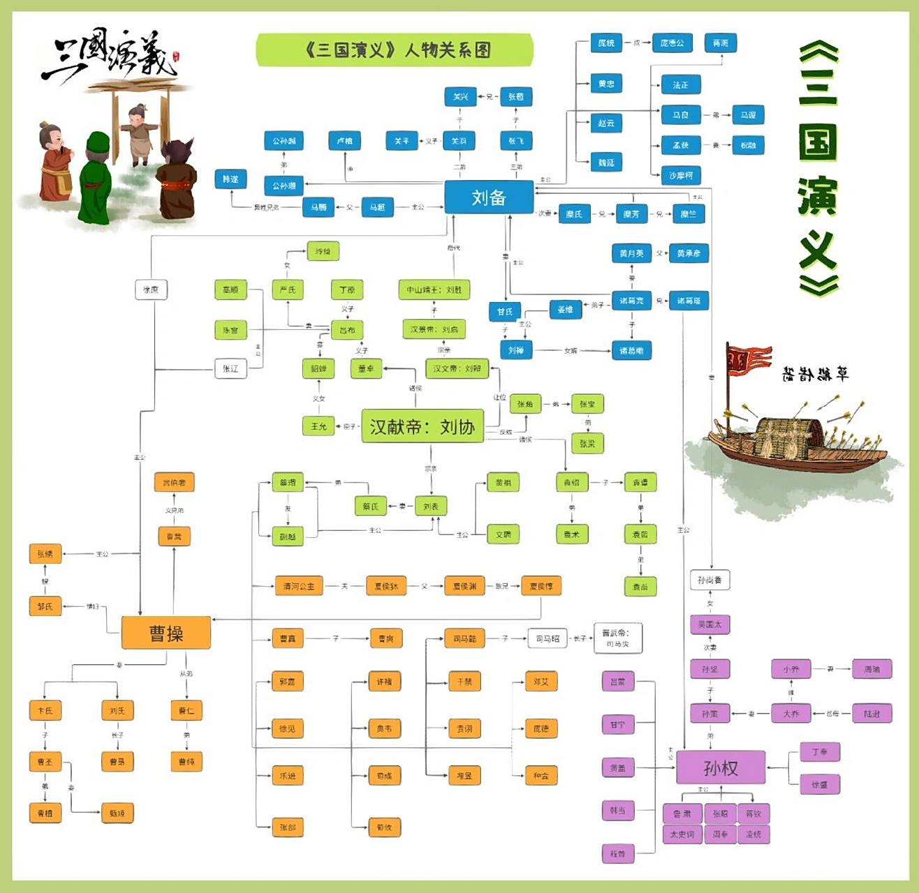 四大名著《三国演义》人物关系图 《三国演义》人物多,关系复杂,很多