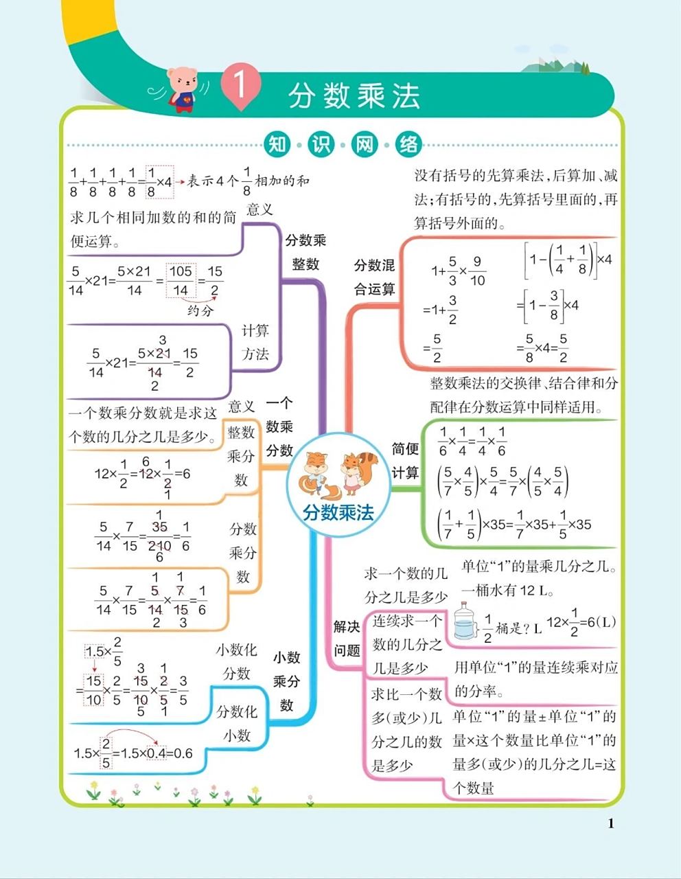 六年级上册数学单元总结思维导图 六年级上册数学单元总结思维导图