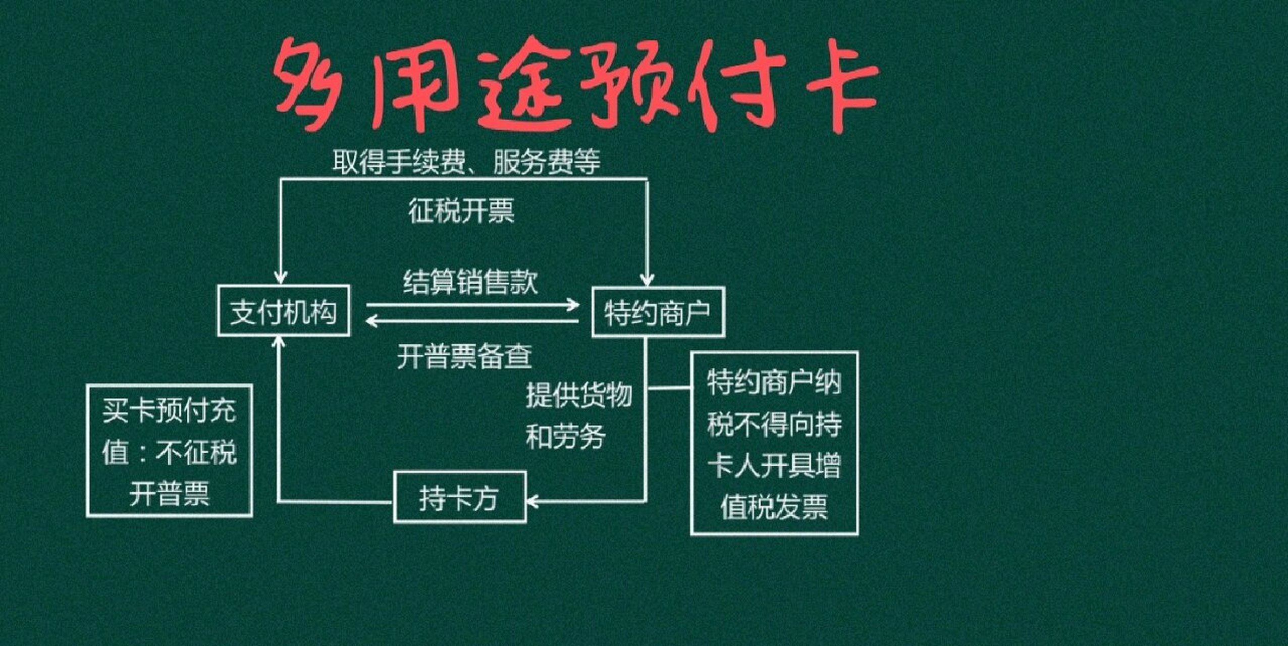 多用途预付卡图片