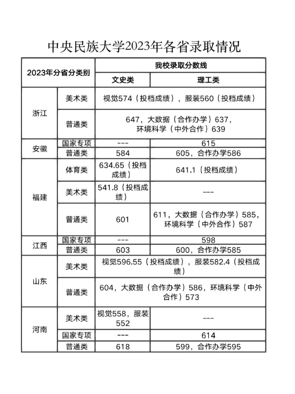 中央民族大学分数线图片