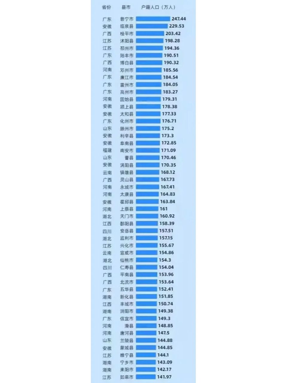 三个超过200万人大县,人口抵上半个西藏或者青海