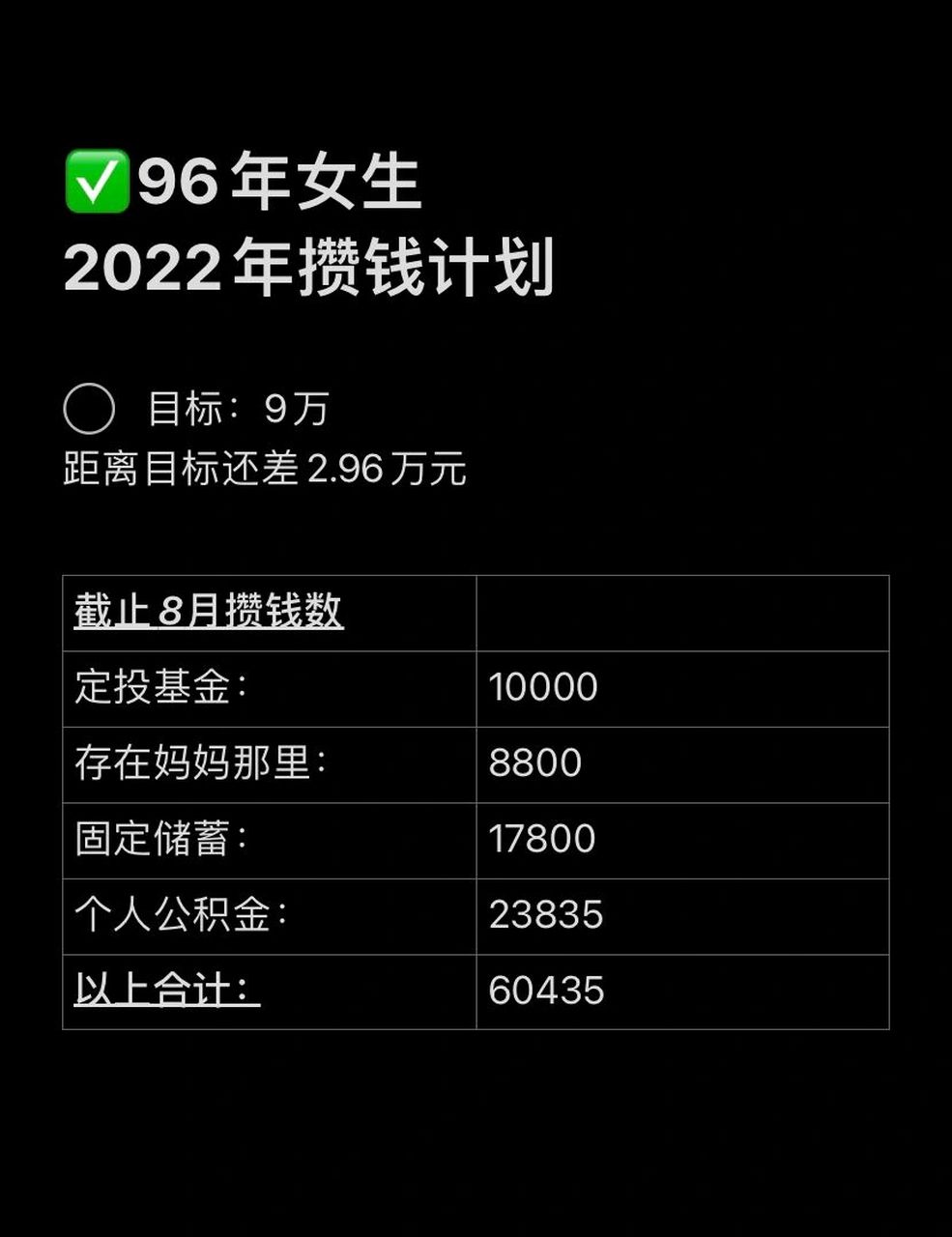 2022年攢錢計劃 73目標:9萬 已存6.04萬 距離目標還差2.