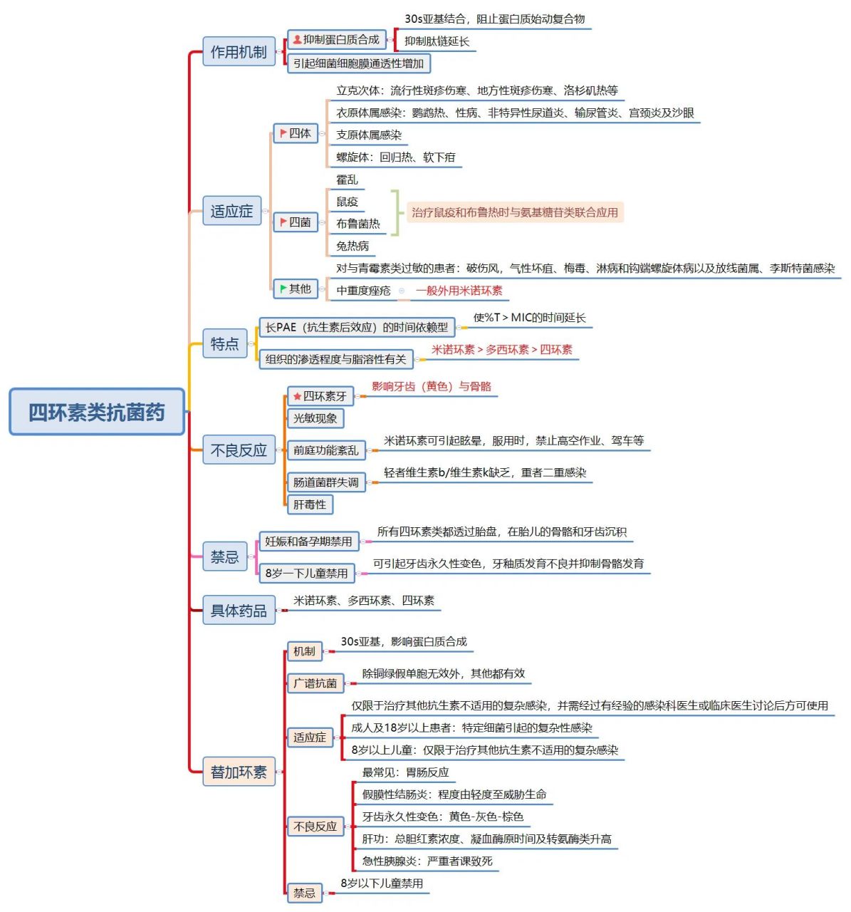 四环素类抗菌药思维导图