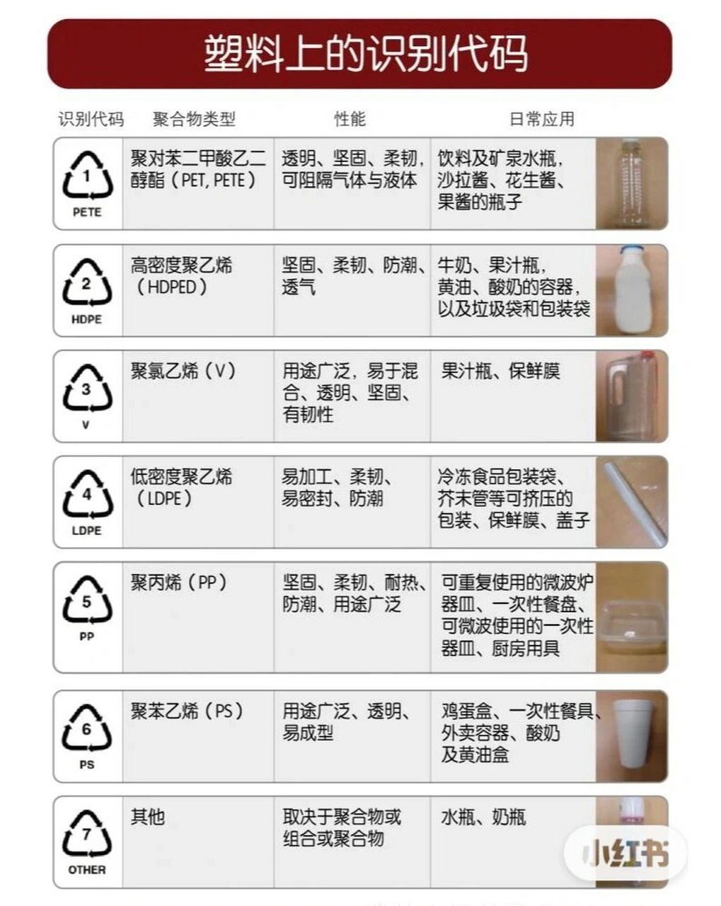 塑料标志 在1-7编码中,5和7是相对安全的,可重复使用,5常用于微波炉可