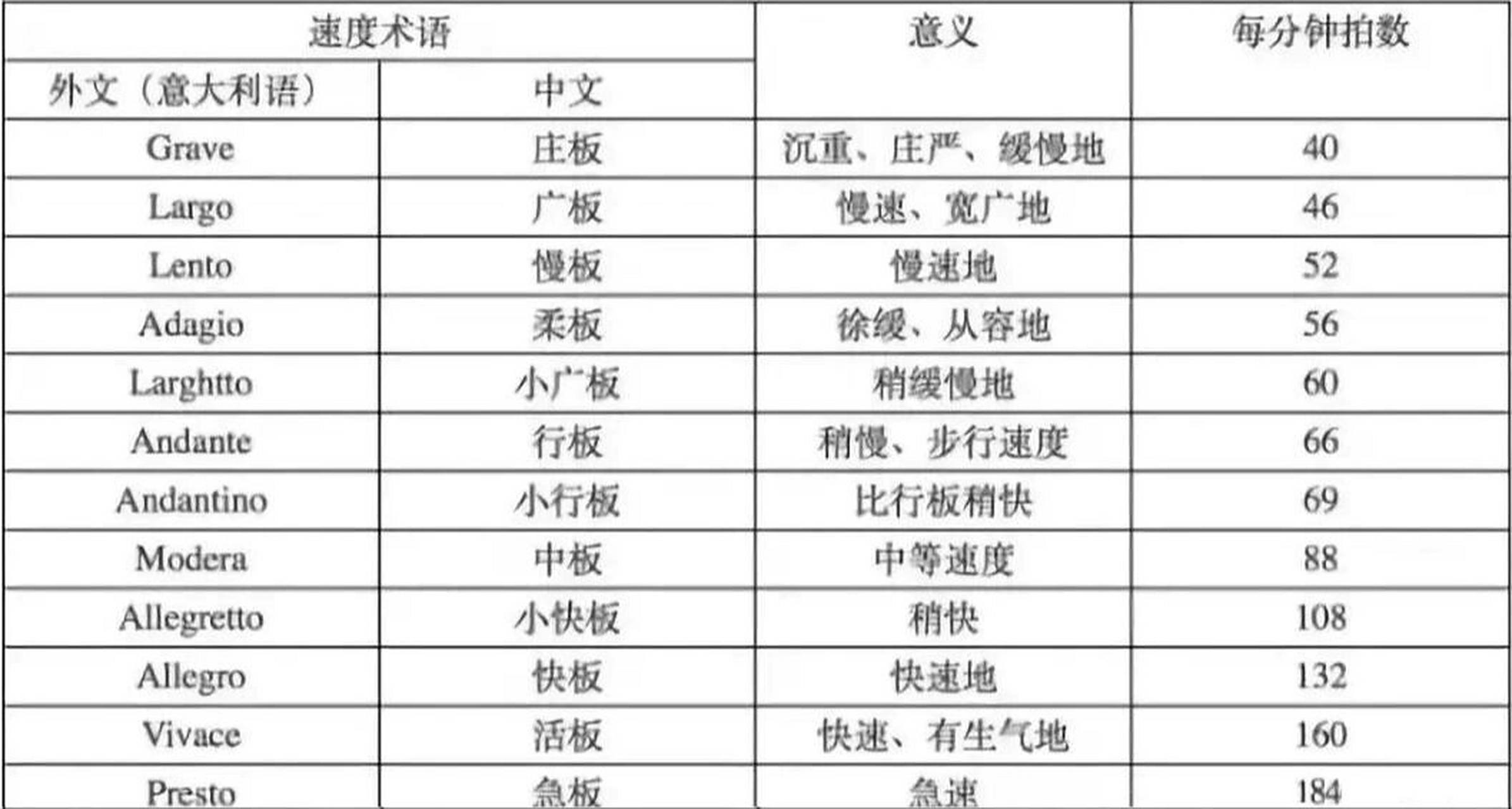 常见的速度术语与拍数对照表
