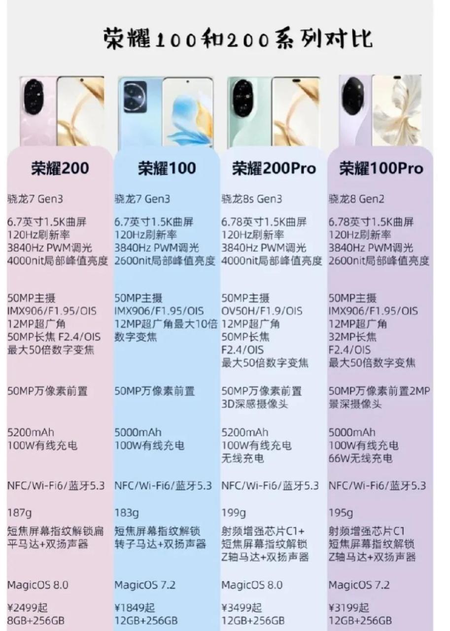 荣耀200系列 vs 荣耀100系列,对比分高下[灵光一闪]  荣耀200采用骁龙