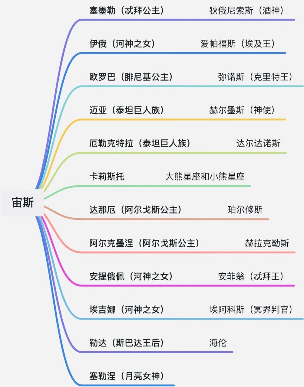 宙斯的亲戚关系图图片