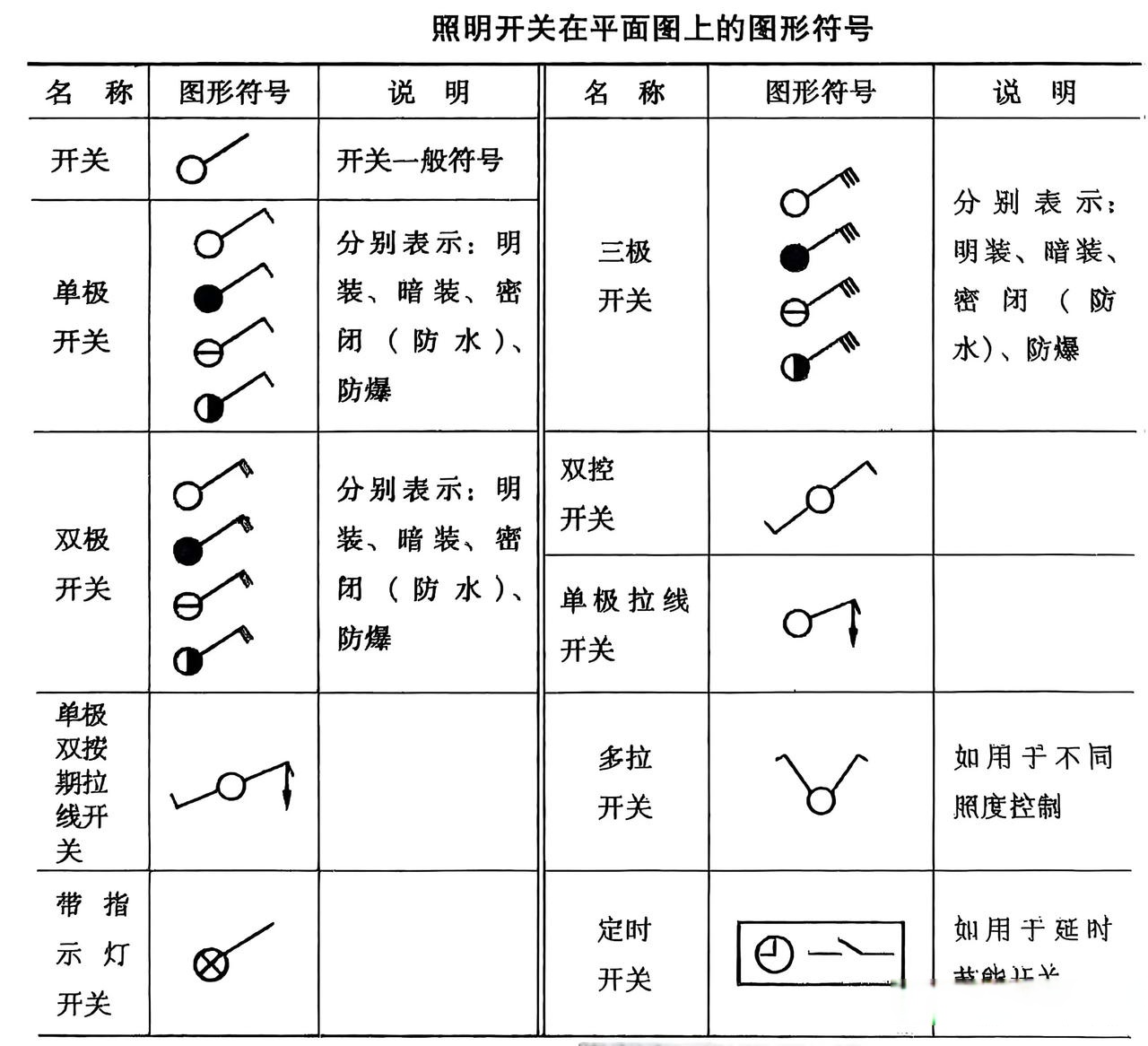 照明开关在平面图上的图形符号