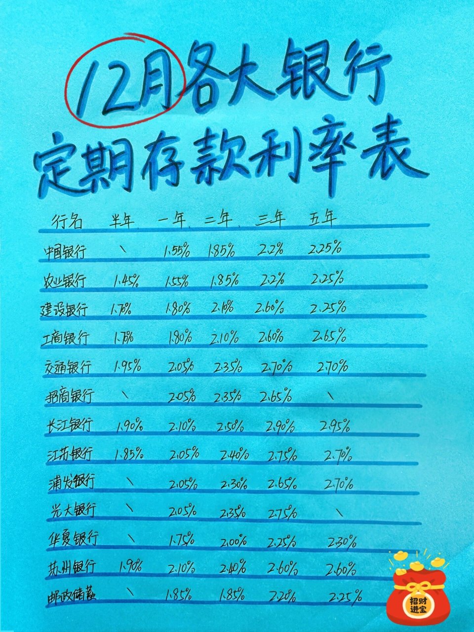 12月各大银行定期存款利率表(欢迎补充) 储蓄是一种非常正确的理财