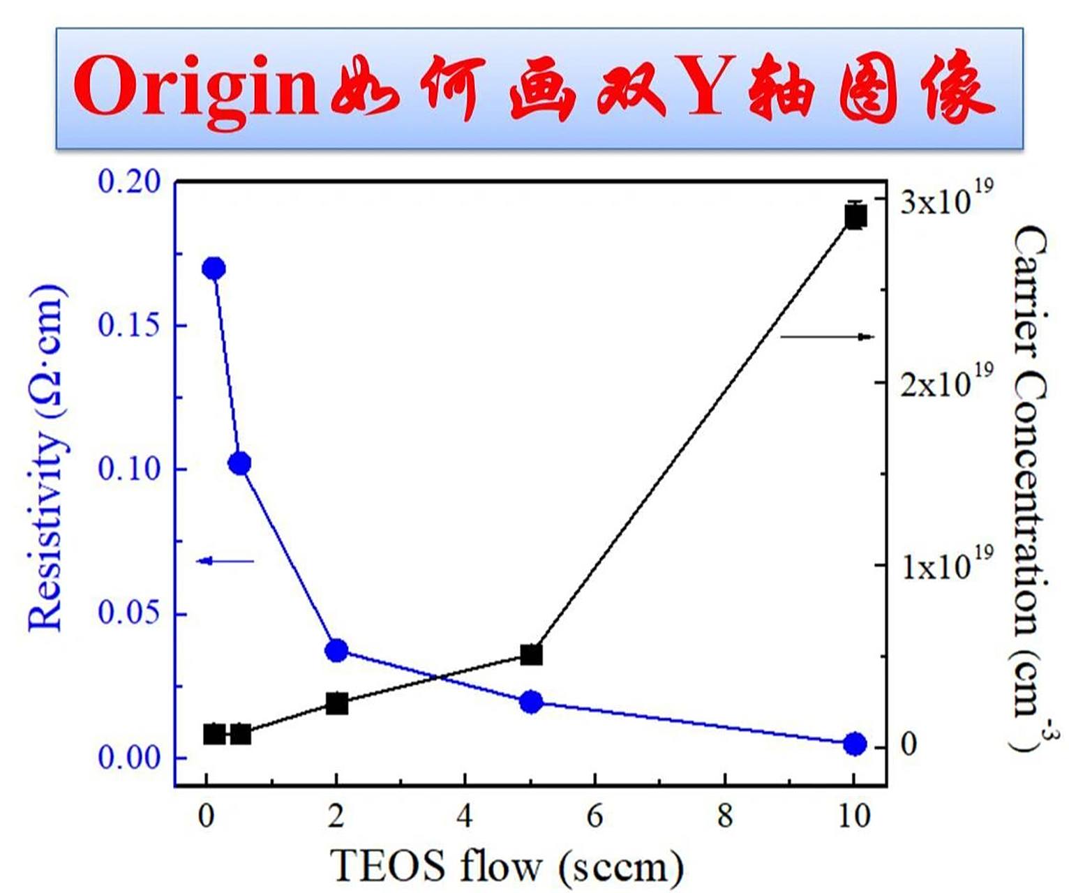 origin绘图(6): 如何画双y轴图 979797用origin画双y轴图有很多