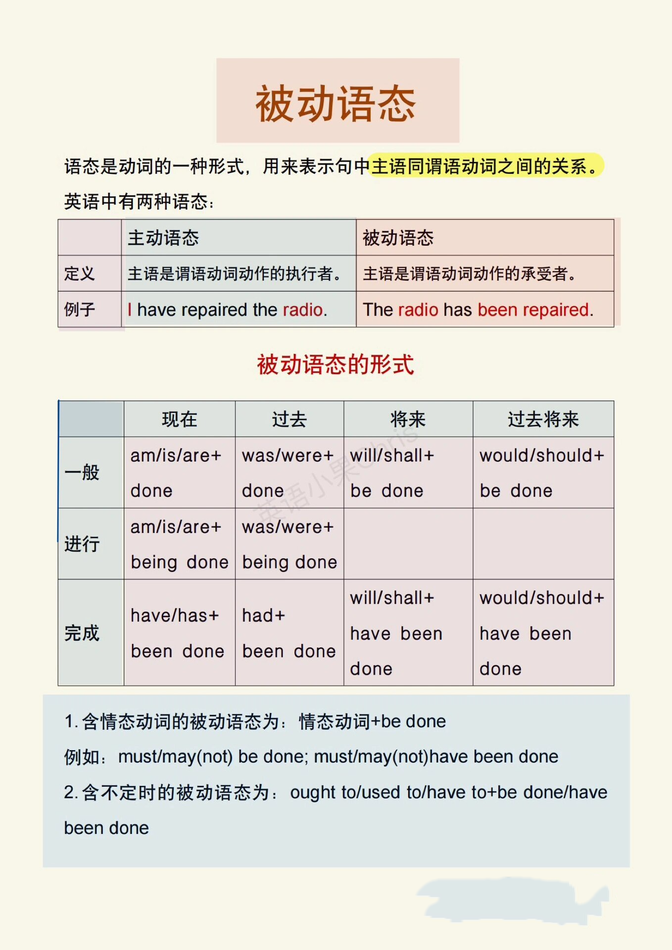 被动语态结构框架图图片