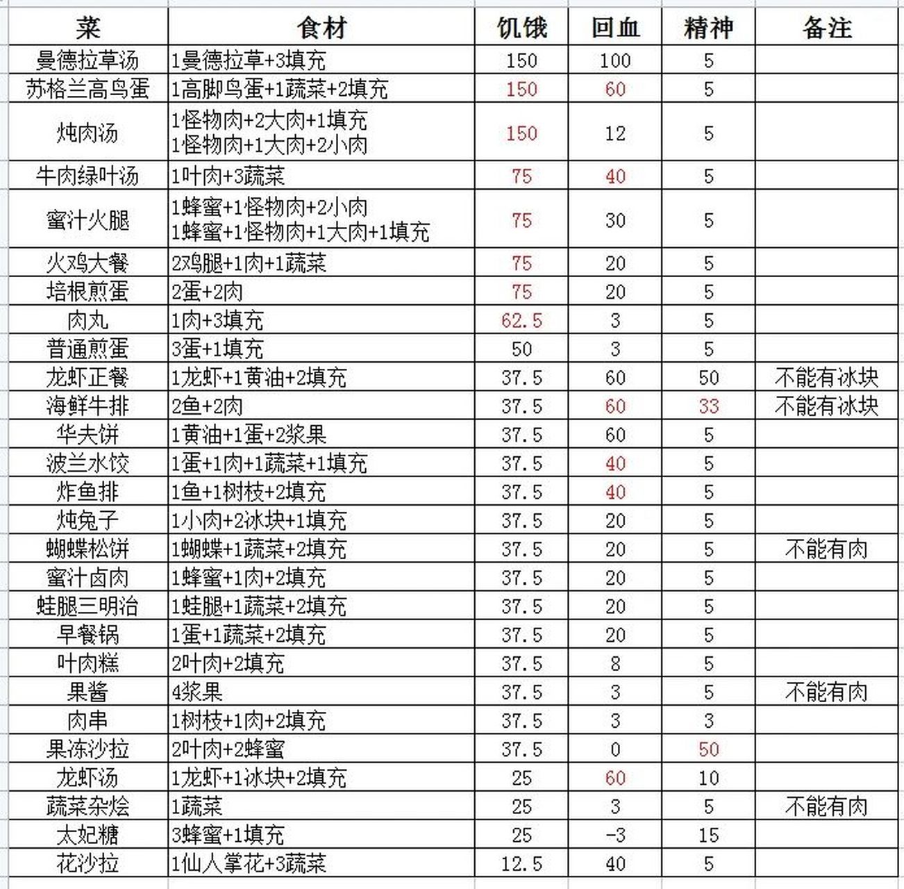 饥荒食谱=饥荒食谱大全