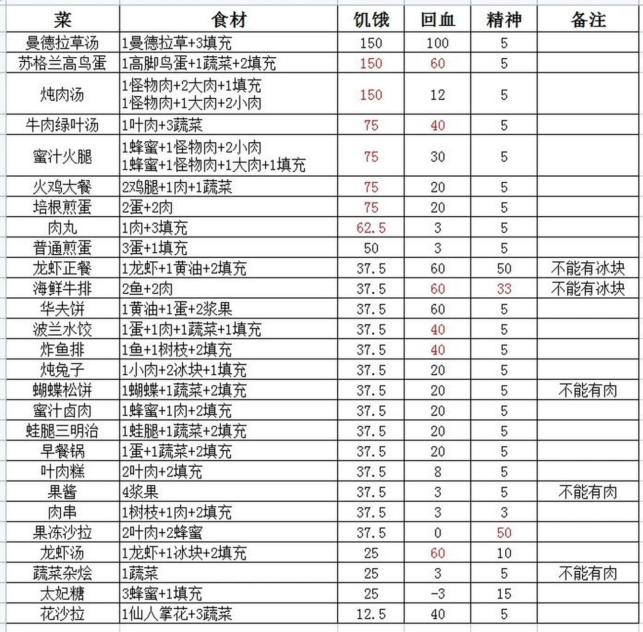 饥荒食谱图表图片