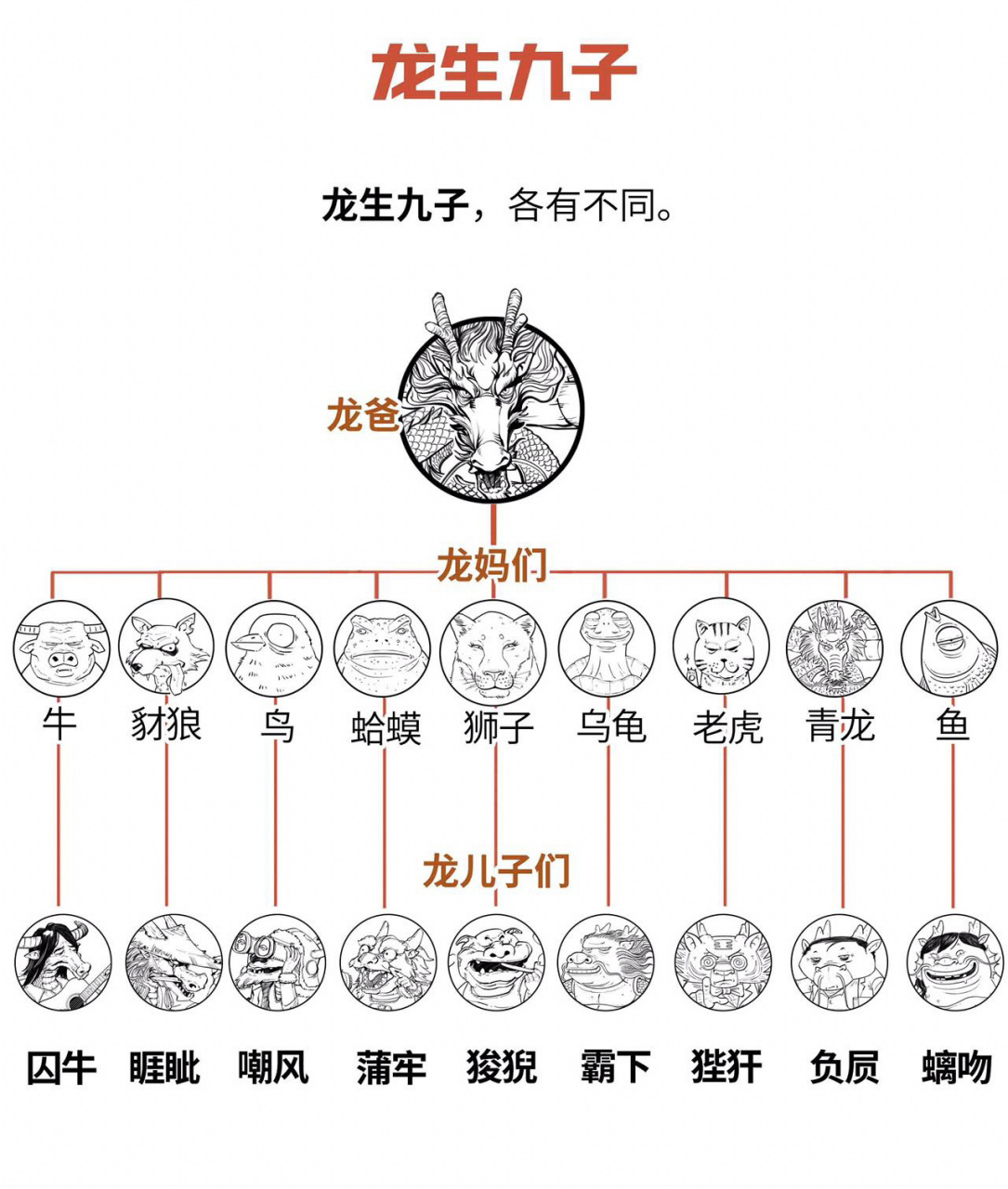 九龙子即中国神话传说中龙生的九个儿子,每个都不成龙的形态,而且各有
