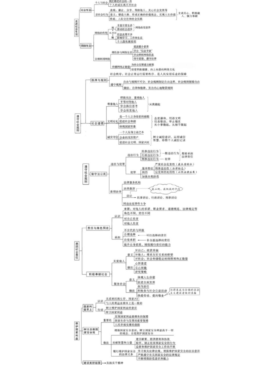 八上政治思维导图