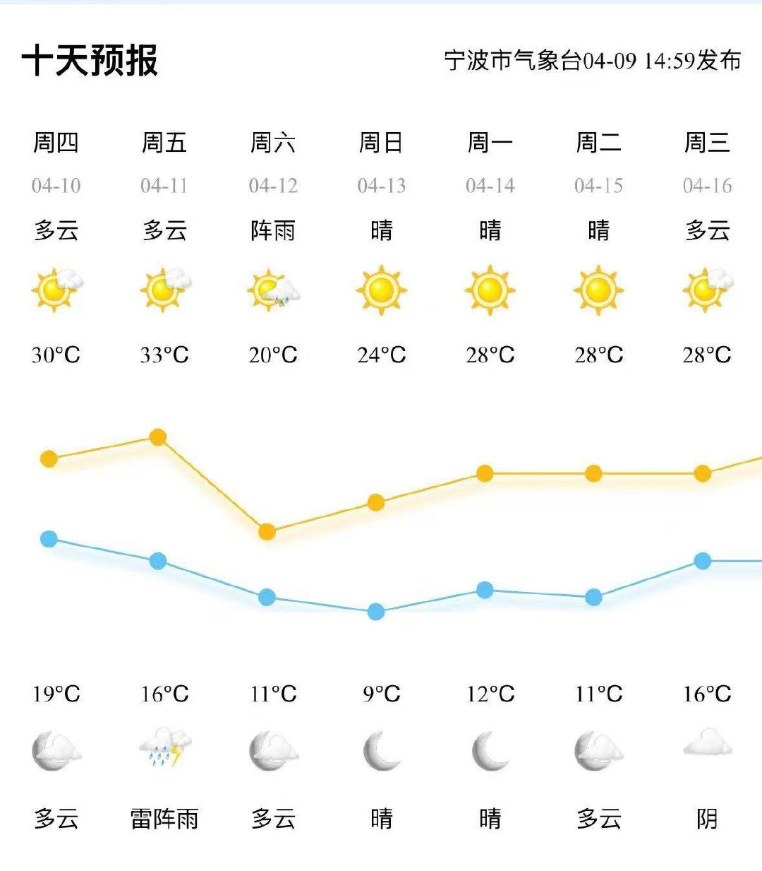 今晚的天气预报预报
