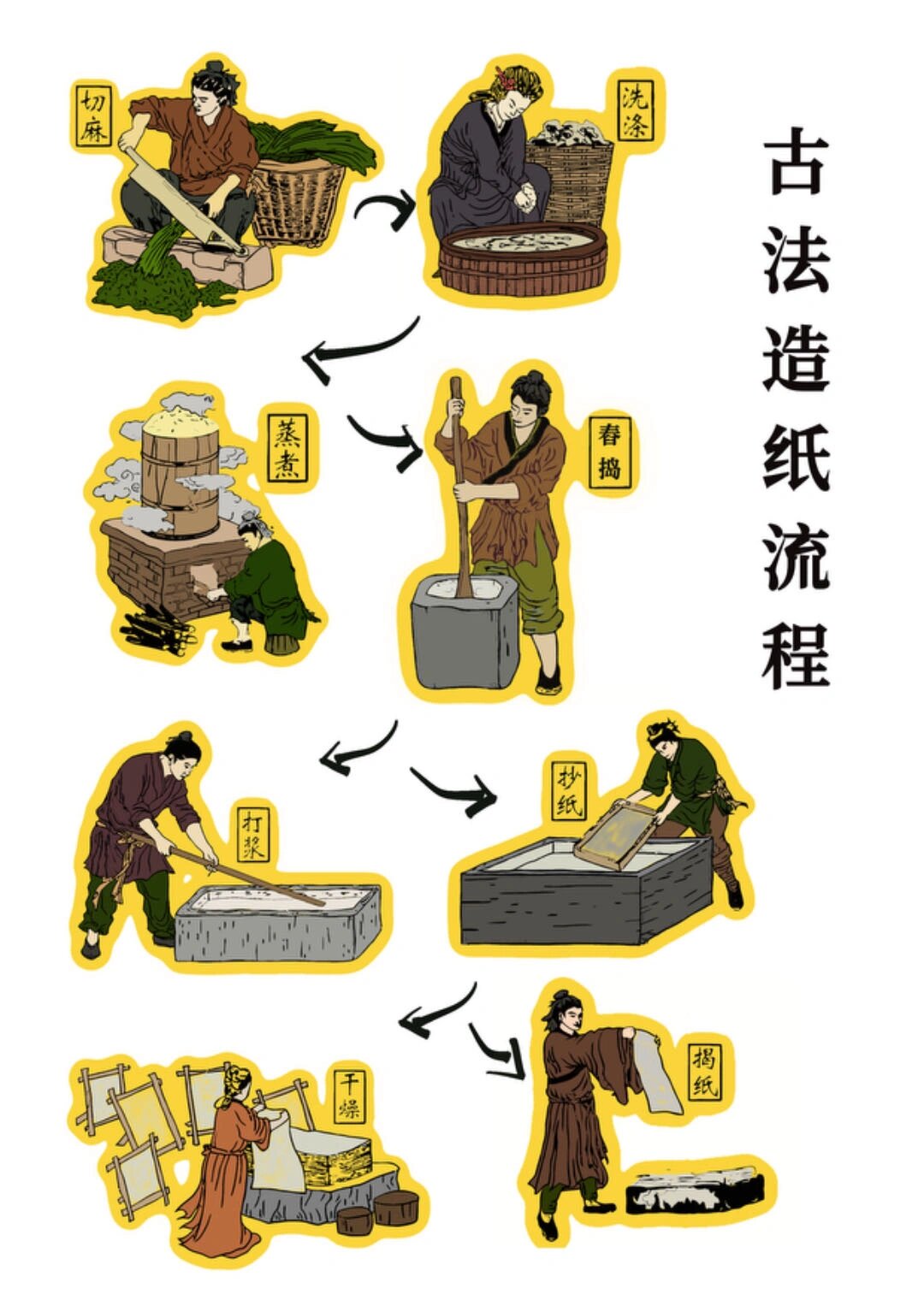 古法造纸流程  古法造纸术造纸工艺流程图: 1,切麻 2,洗涤 3,蒸煮 4