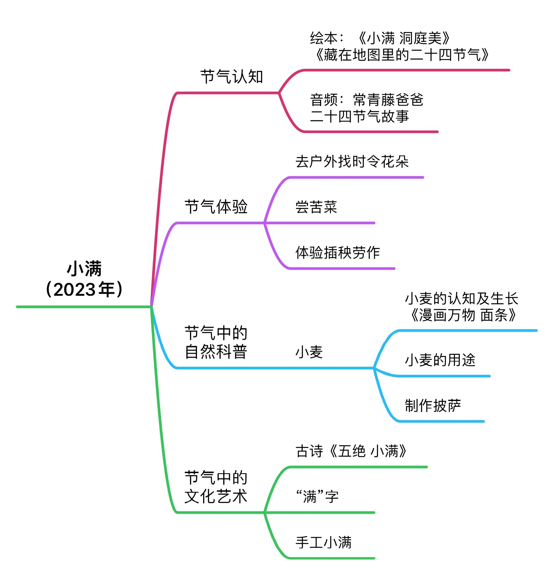 二十四节气|小满 思维导图