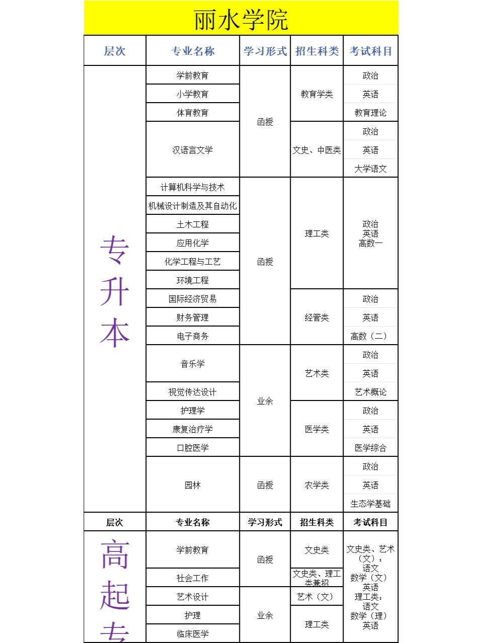 丽水学院学费 理工类和医学类专业2