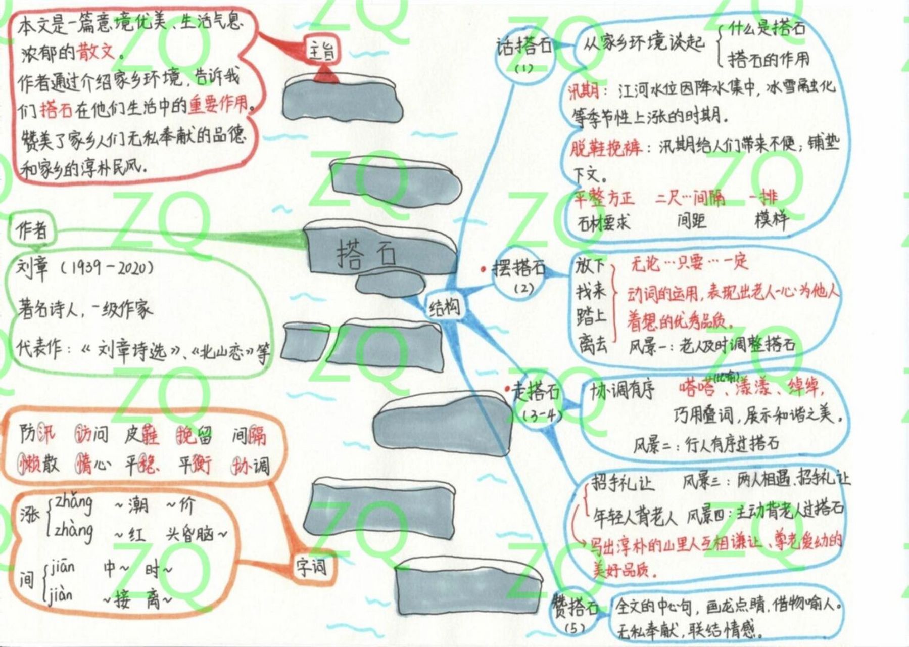 五上语文 第五课 搭石 思维导图 五上语文 第五课 搭石 思维导图 "