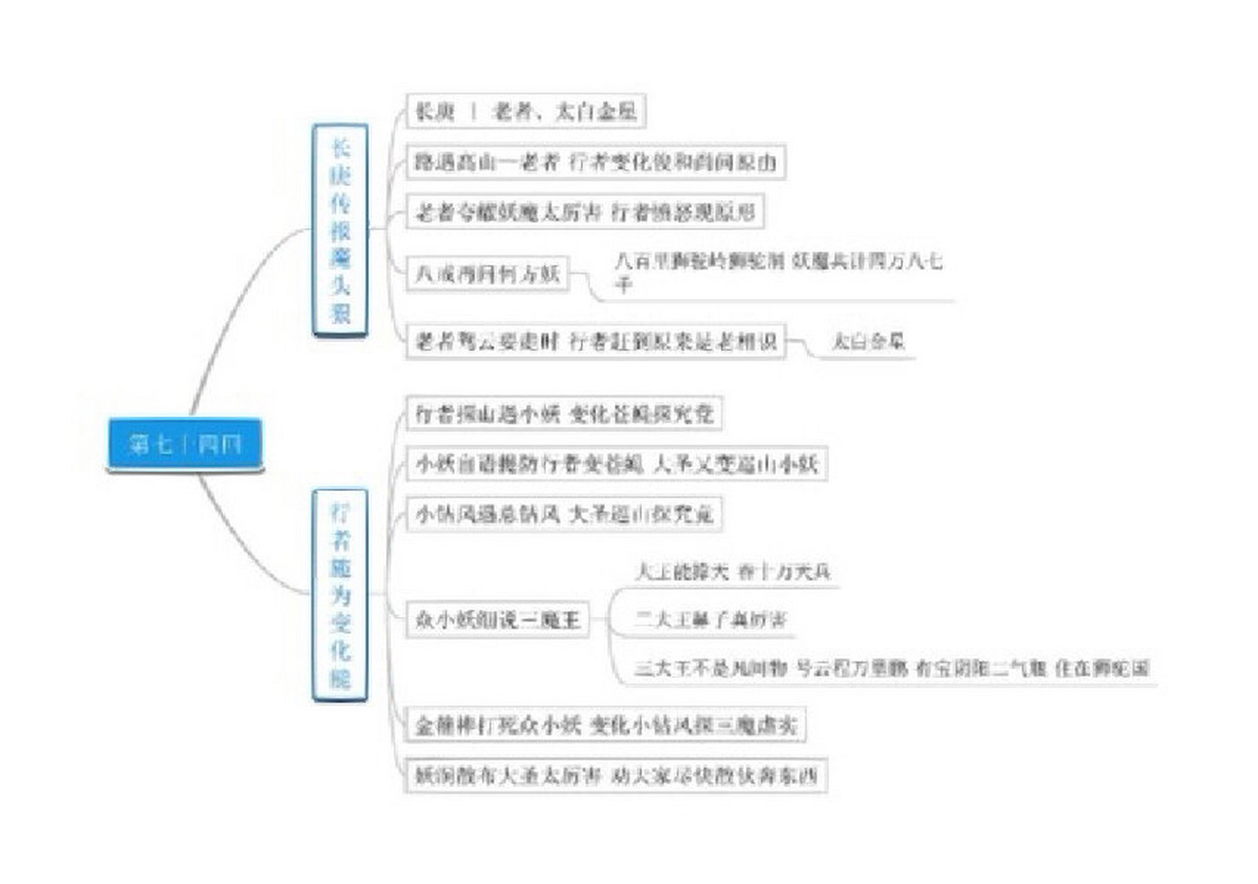 名著阅读|《西游记》思维导图100回(71-75回) 大家好,这里是匠子老师