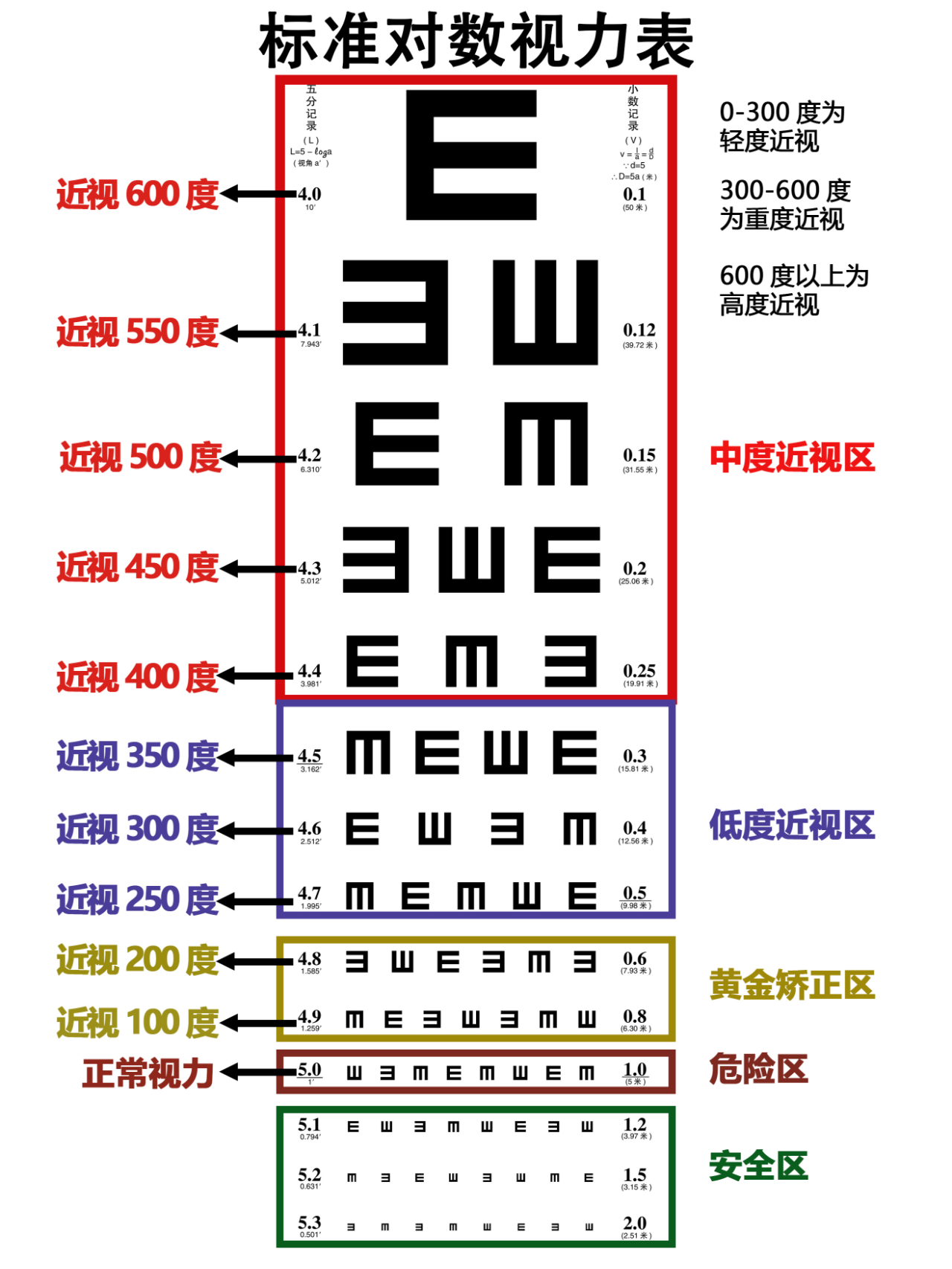 一张图教你简单看懂视力表,家长必备