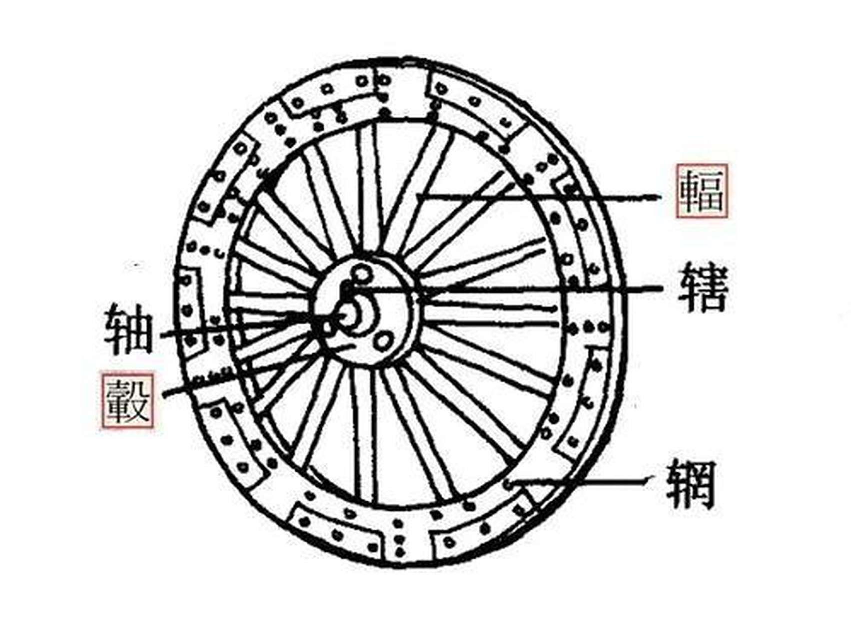 老子在宣扬"无"的时候,拿车轮的毂辐做比喻:"三十