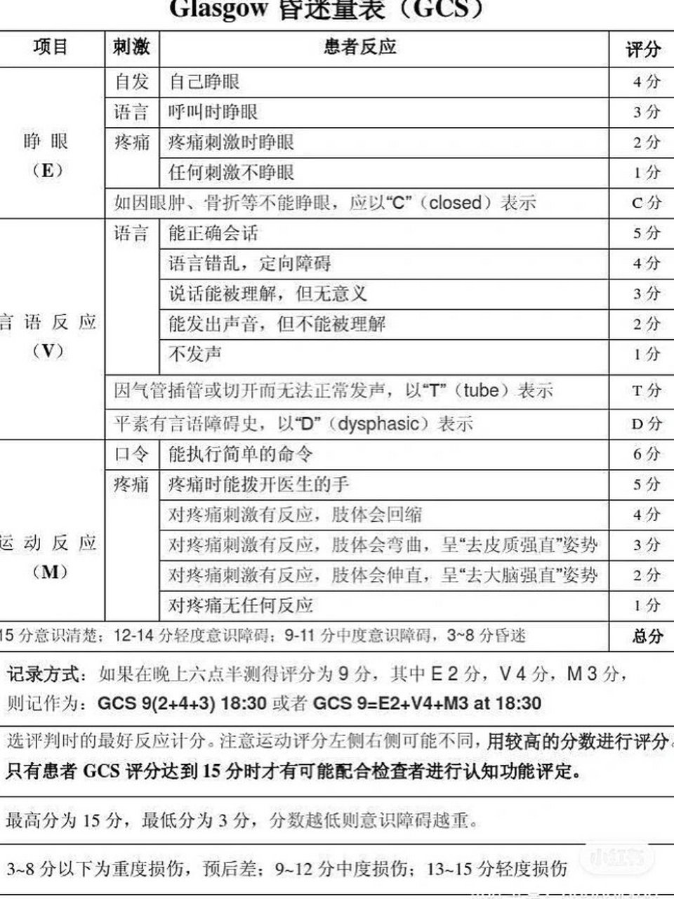 格拉斯评分表内容图片