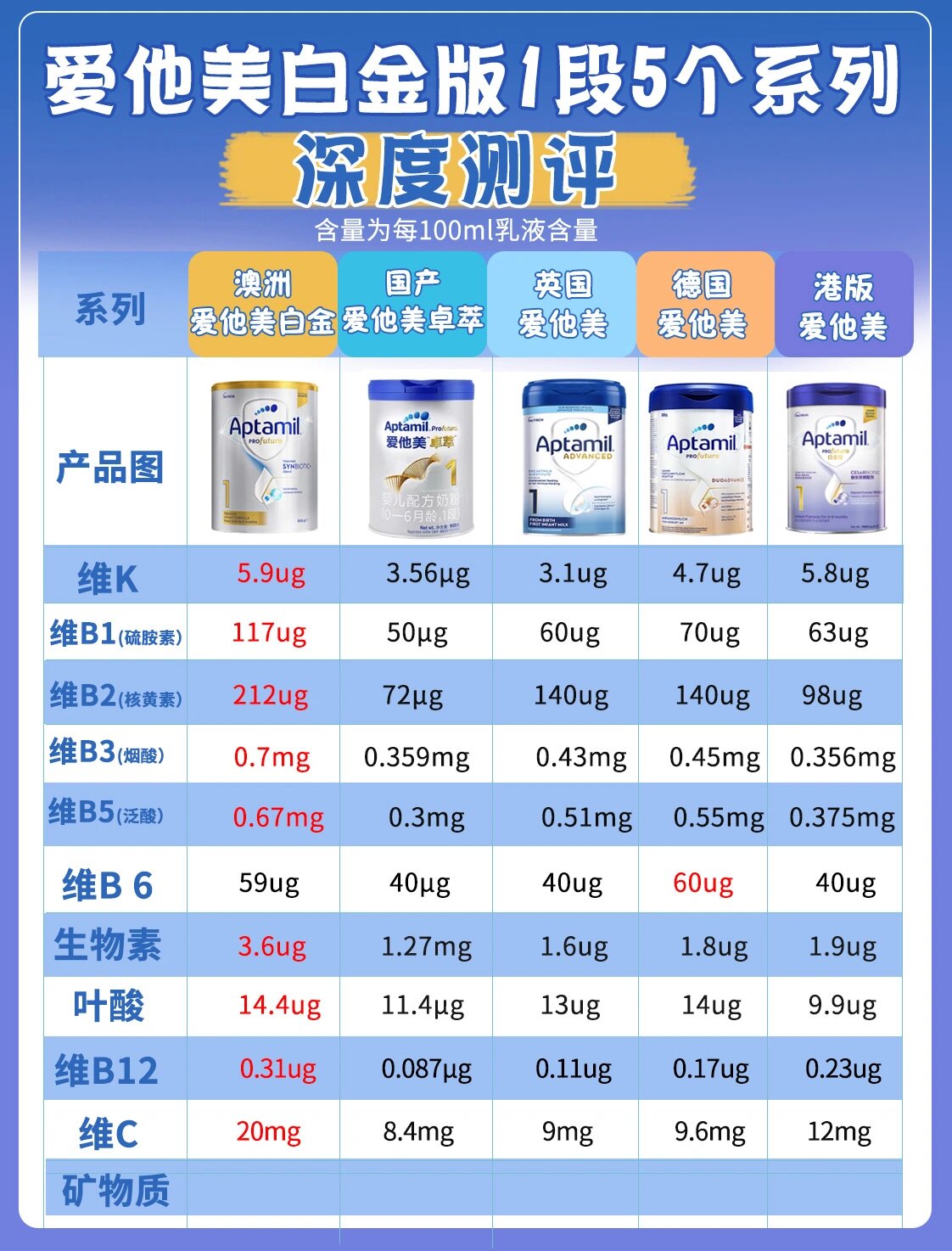 97爱他美白金1段奶粉,5个版本深度测评