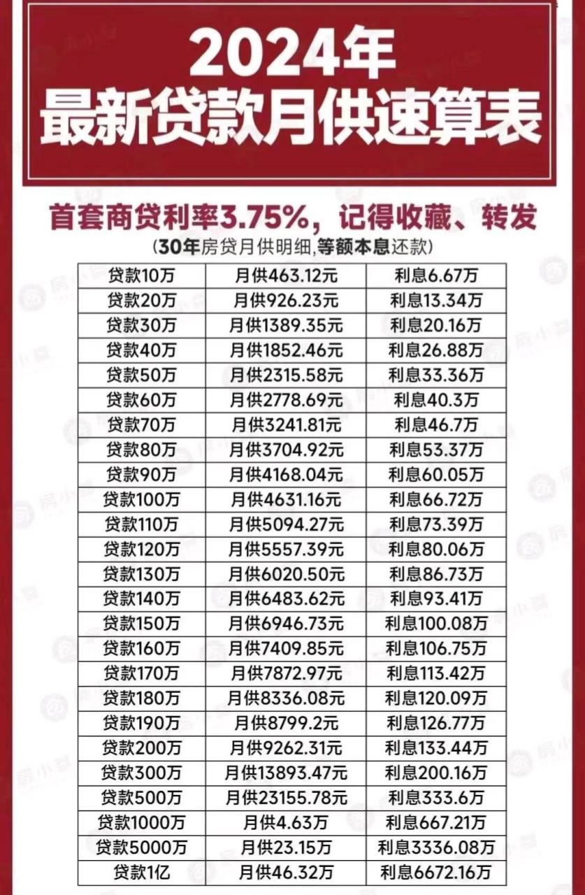 房小参提供的2024年最新贷款月供速算表