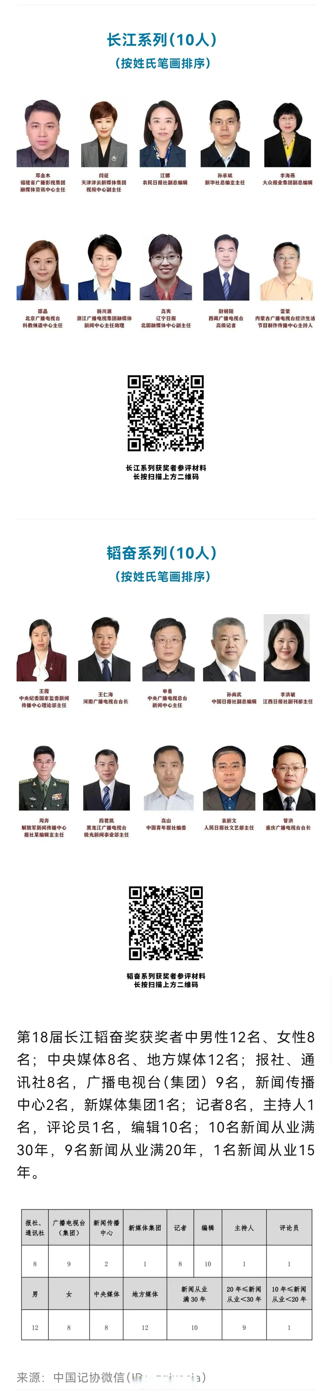 长江韬奋奖拟获奖人员中,长江系列10位,韬奋系列1