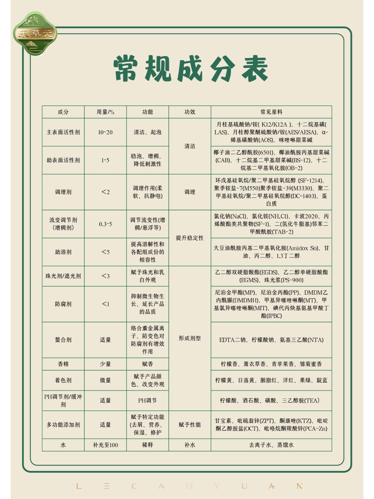常规洗发水的主要成分表90乐草元