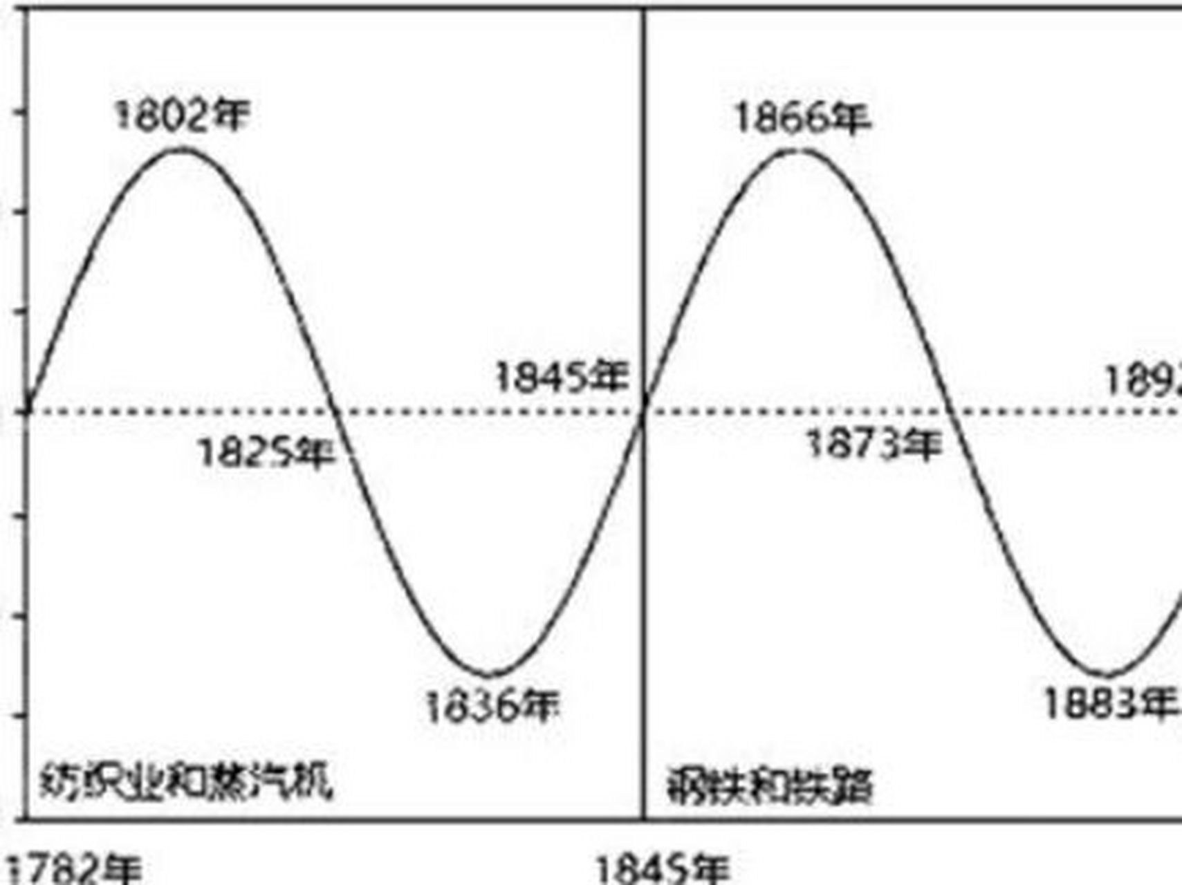 康德拉耶夫周期图片