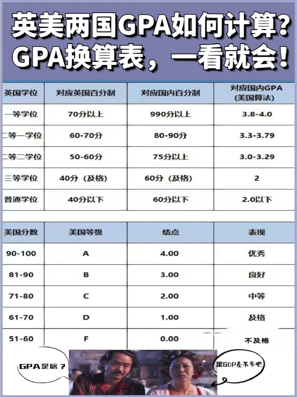 美国大学gpa对照表图片