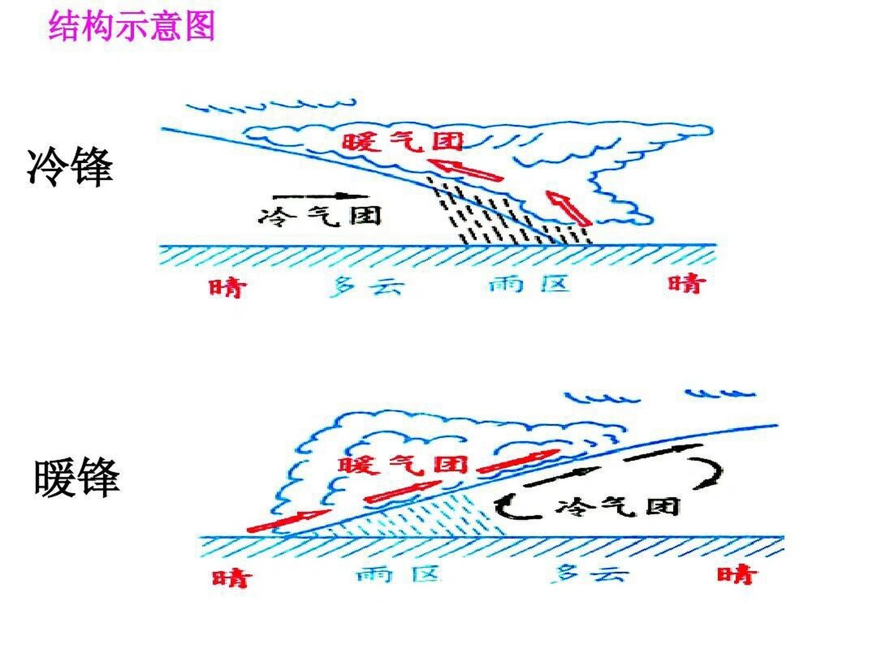 暖锋过境时的天气特征图片