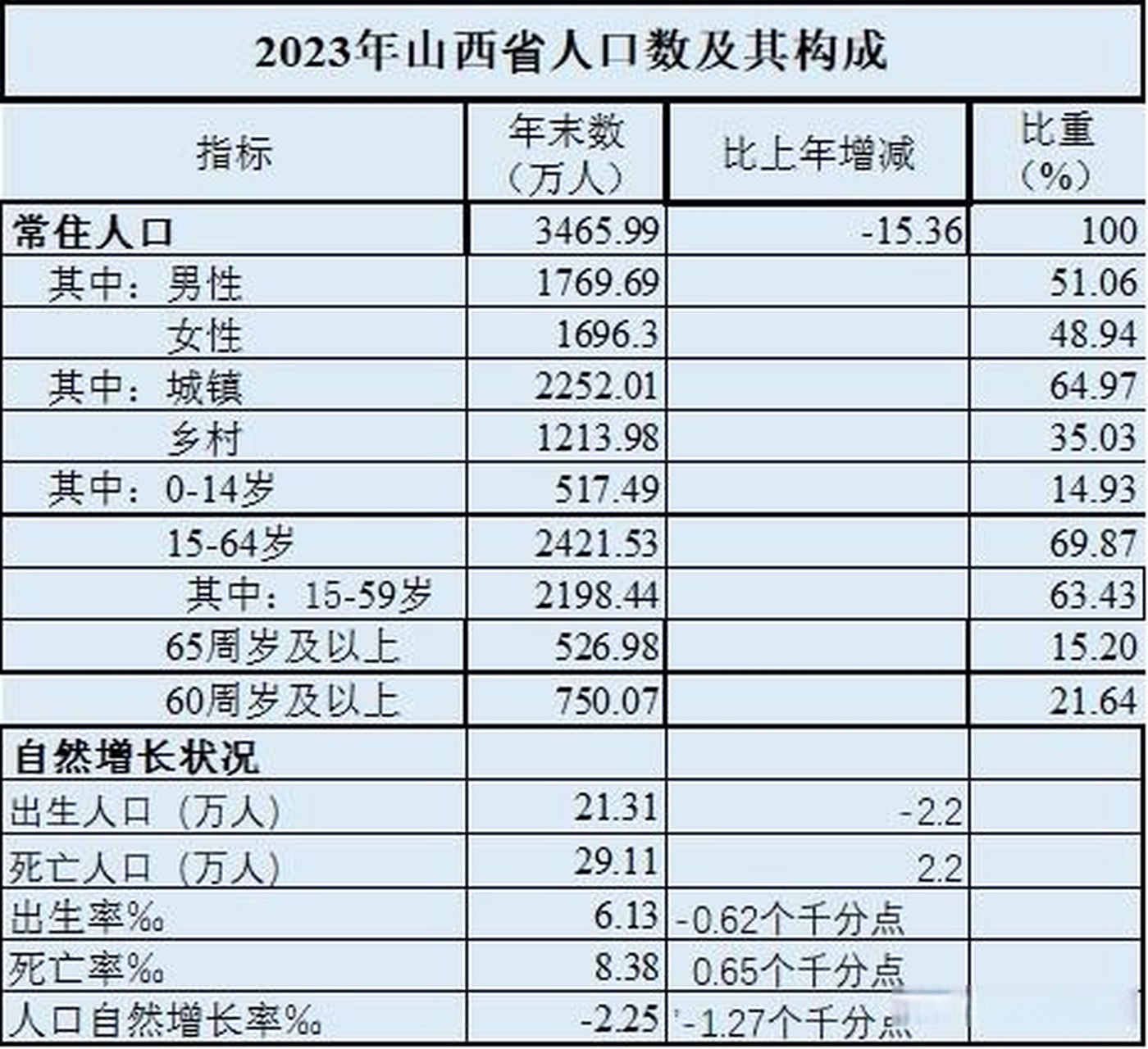 2023年末,山西省常住人口为3465.99万人,比上年减少15.36万人,减少0.