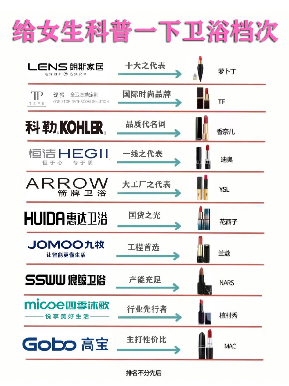 今天来给大家科普一下卫浴界那些一线大品牌,以及它们的档次排名哦!