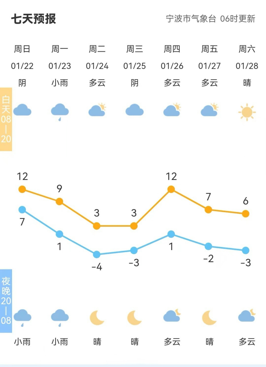 【全市天气预报#宁波天气#市气象台06时发布,强冷空气消息:北方有