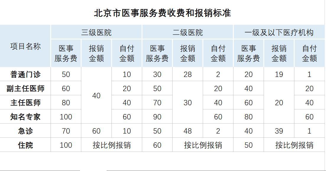 关于代挂专家号加代问诊-医保报销流程，协助整理资料的信息