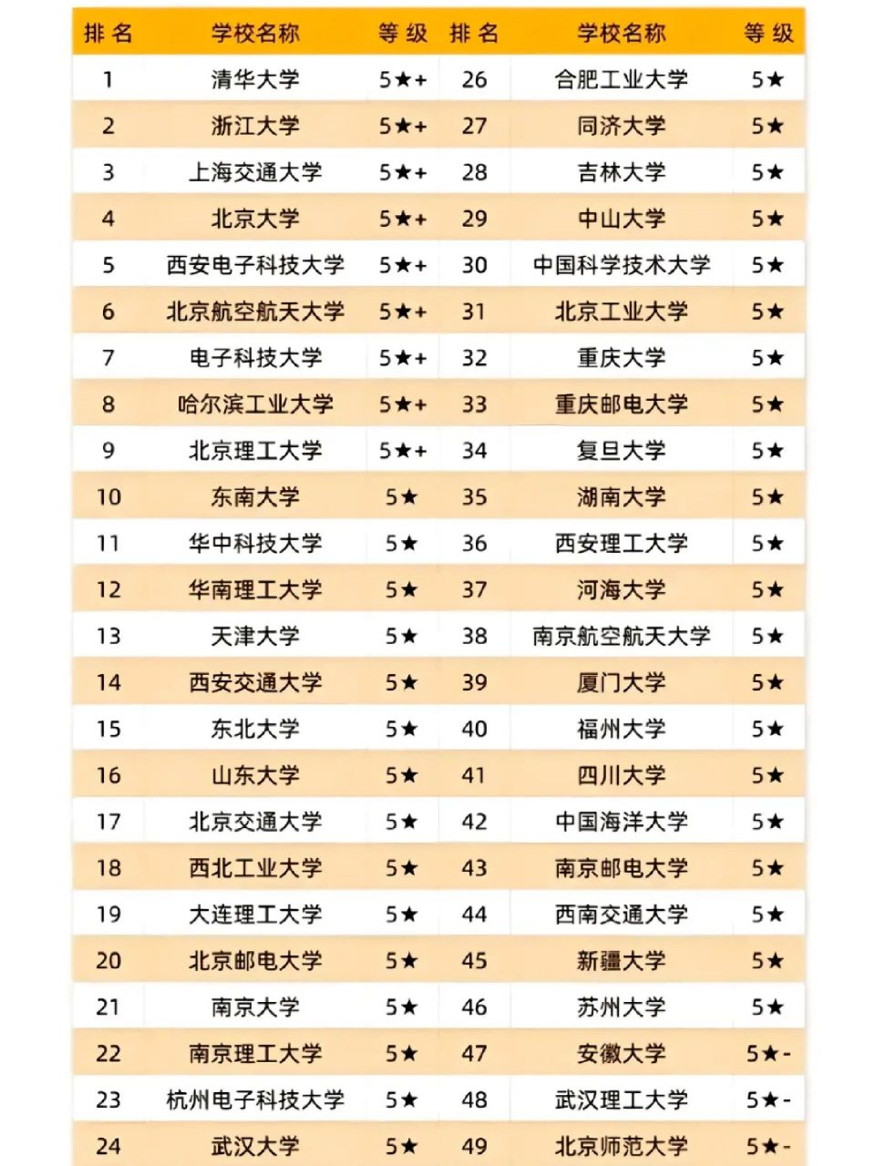 计算机专业大学排名!建议收藏!