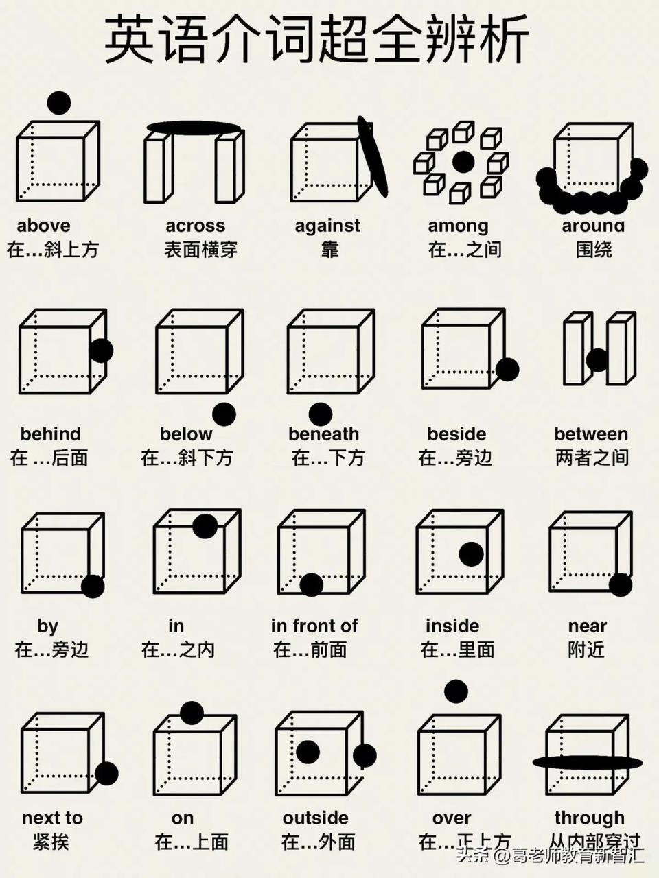 两图弄懂全部英语介词,非常直观,再不用担心弄混了