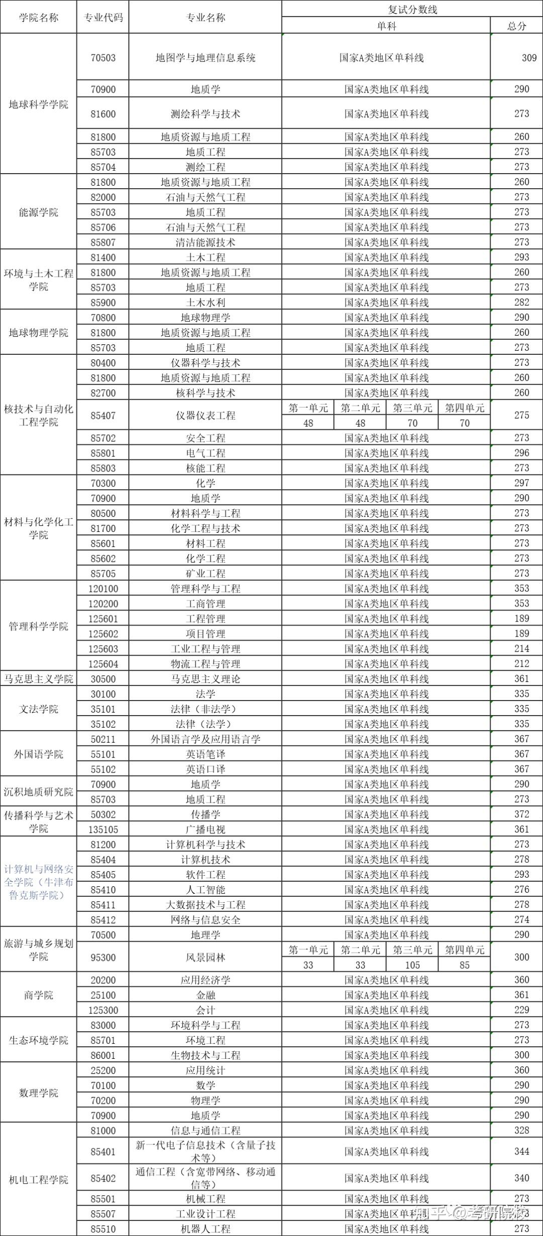 分数线20192022考研院校历年分数线汇总成都理工大学