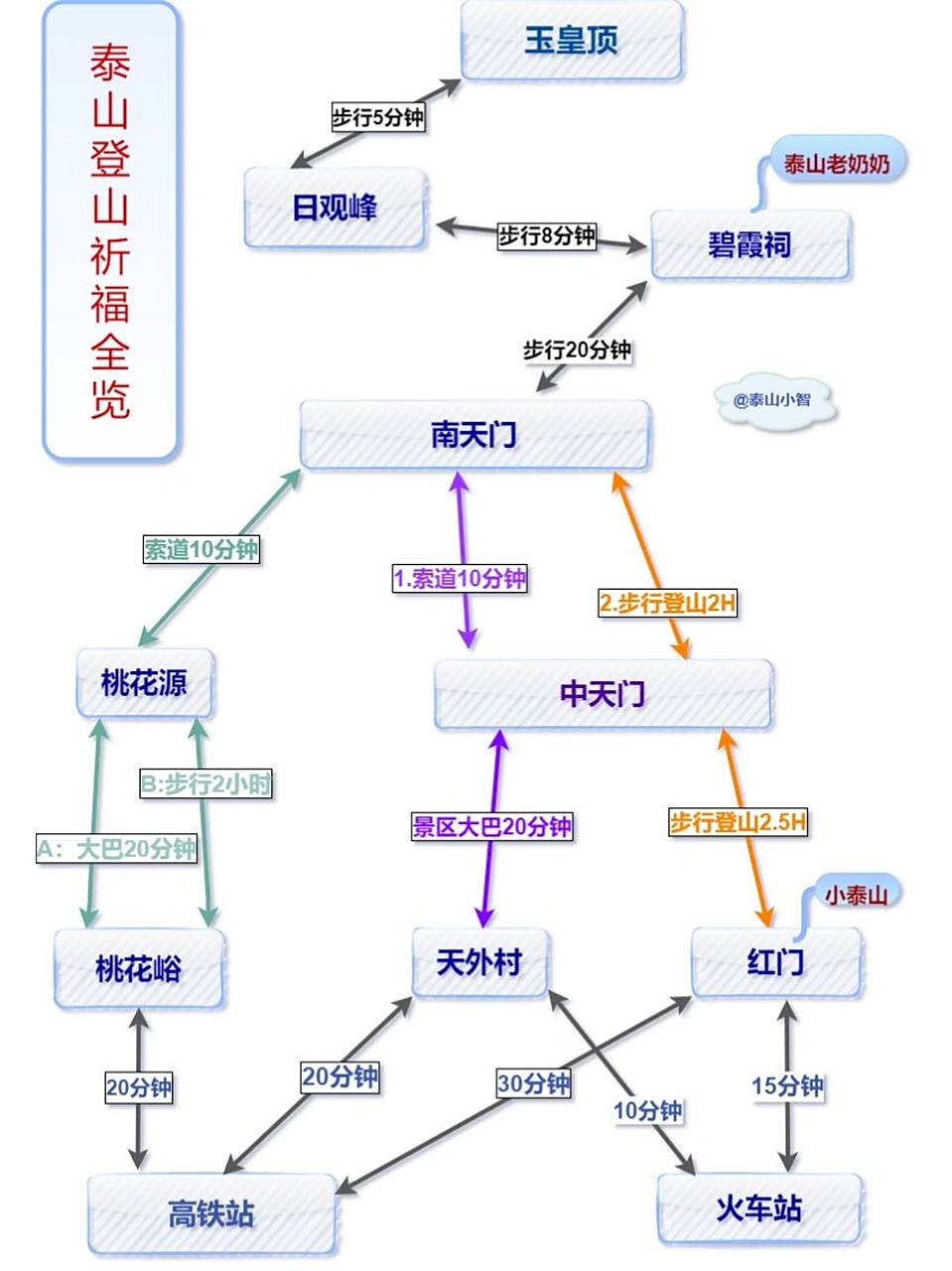 是登泰山最古老的路线,景色深幽,传统文化韵味浓郁.