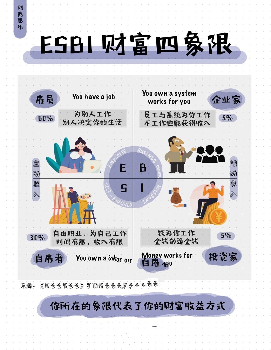 财商思维 | esbi财富四象限 96esbi财富四象限理论出自于《富爸爸穷