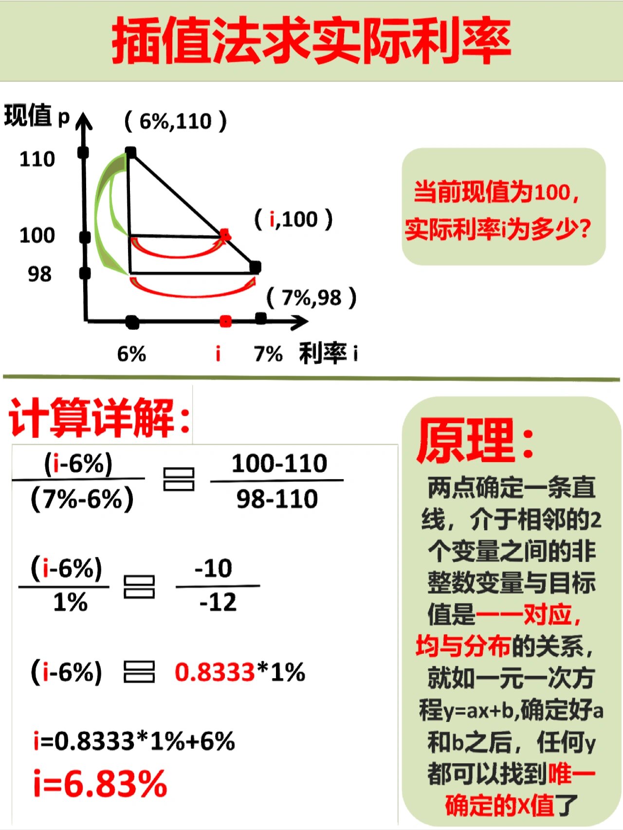 插值法计算实例