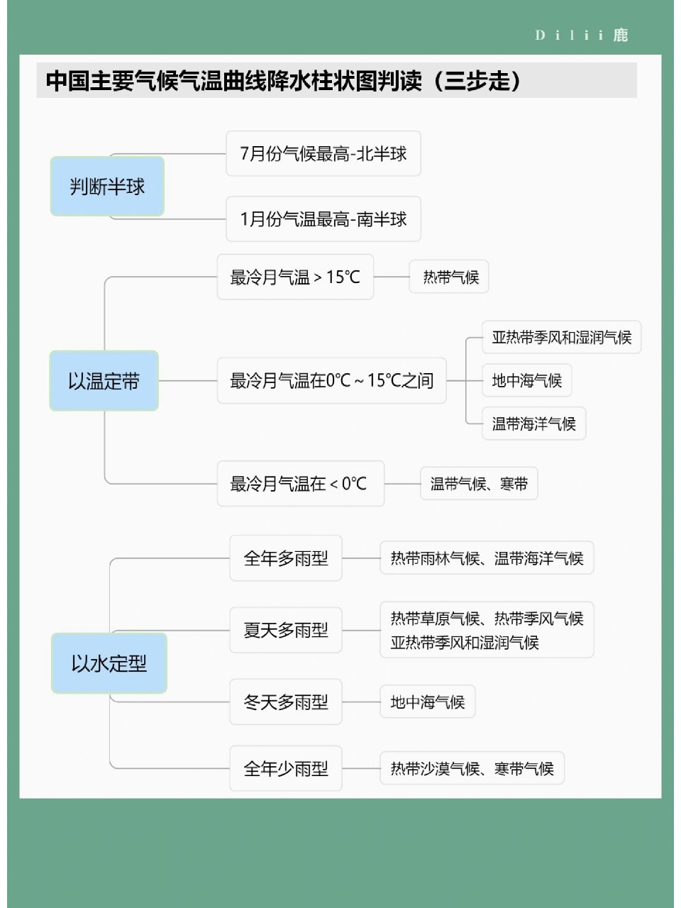 气温和降水思维导图图片