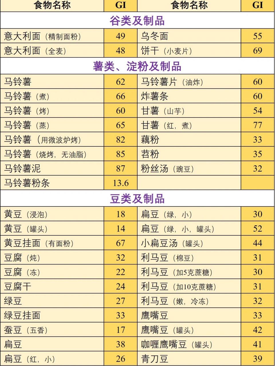 国际权威GI食物表图片