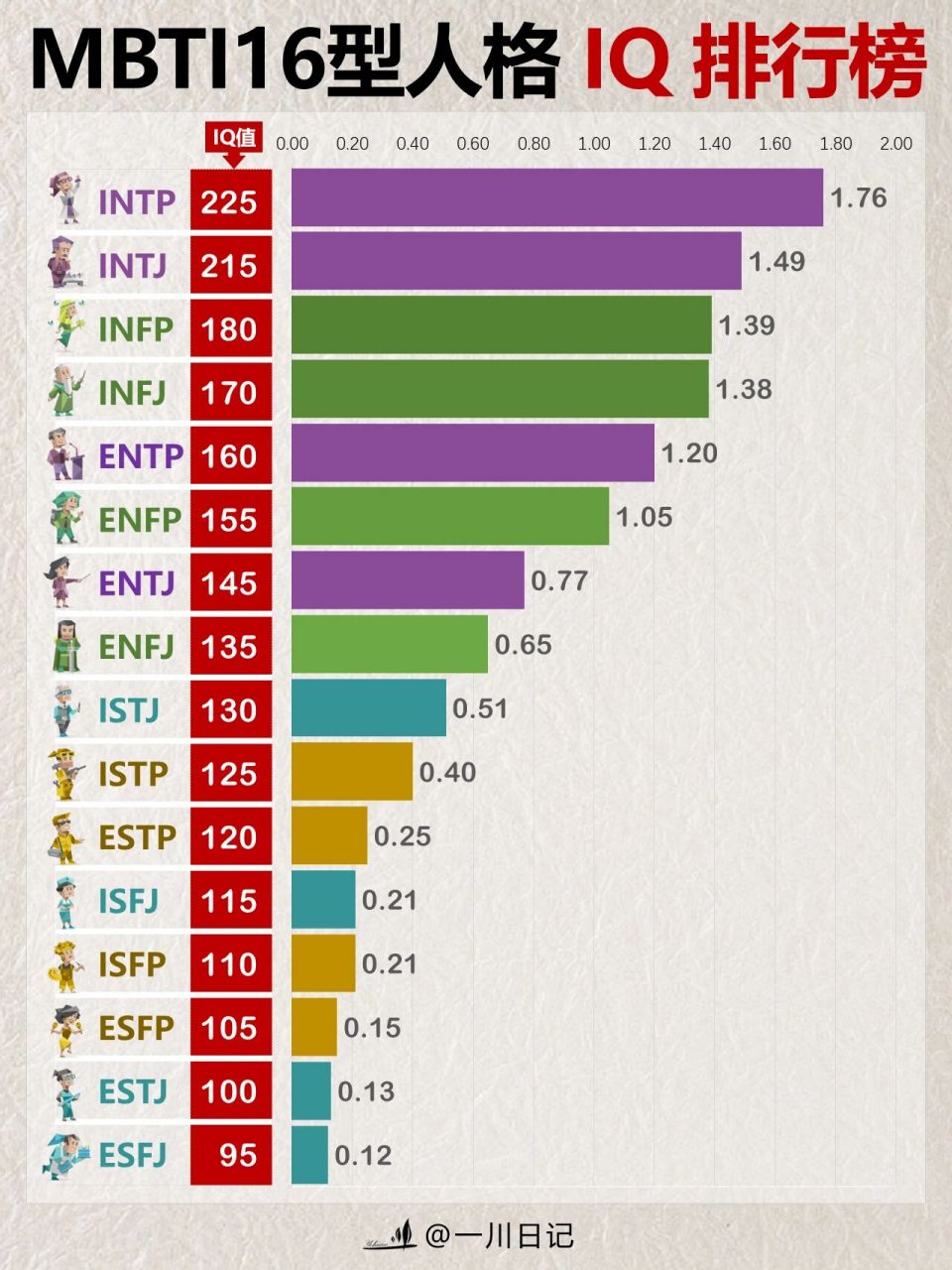 mbti16型人格iq智商排名97看看你排第几6015 一直以来对自己的